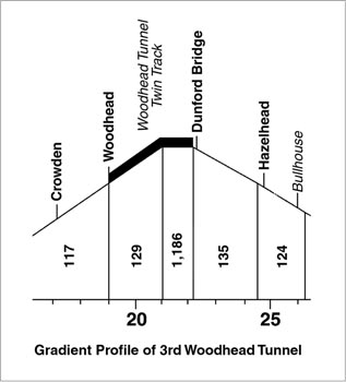 Gradient profile - Woodhead 3rd tunnel